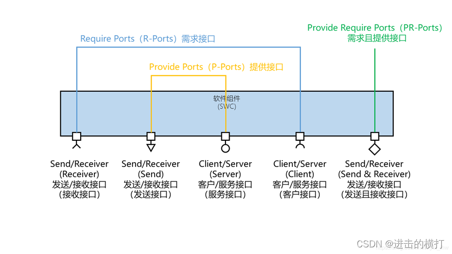 【车载开发系列】AutoSar中的Port