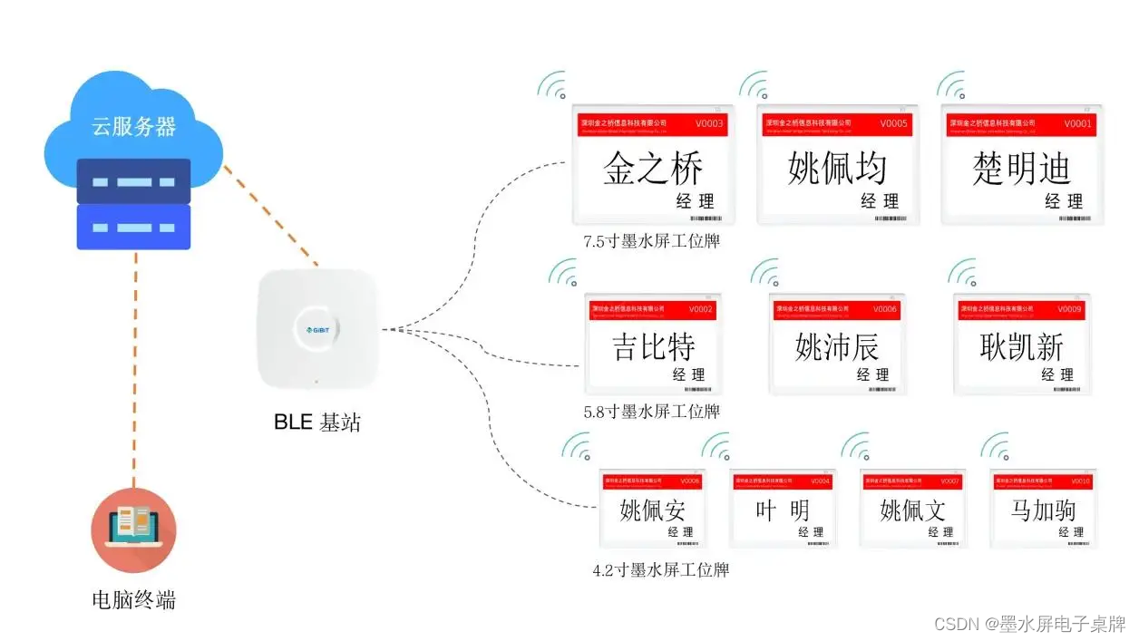 墨水屏电子桌牌在大数据指挥中心应用解决方案