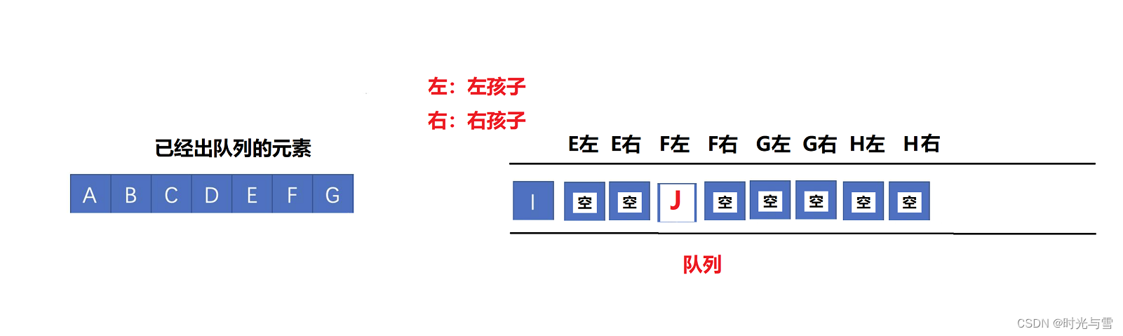 二叉树的链式结构（二叉树）与顺序结构（堆）---数据结构