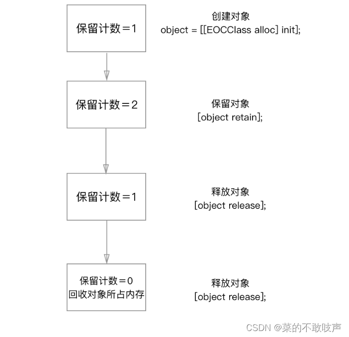 Effective objective-c-- 内存管理