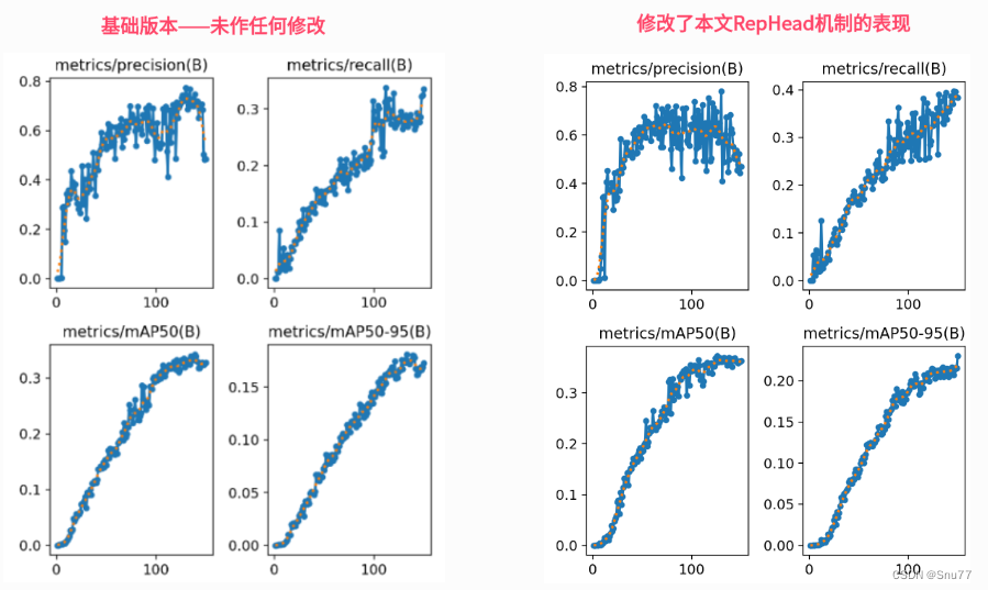 YOLOv8改进 | 检测头篇 | 重参数化检测头RepHead解决困难样本检测（全网独家首发）