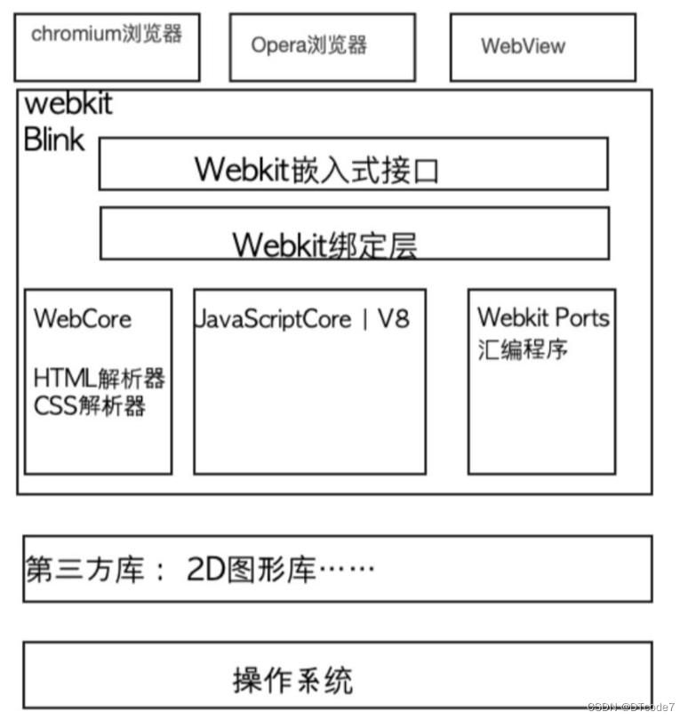 WebKit内核游览器