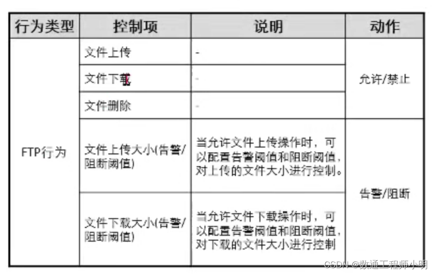 防火墙内容安全特性（HCIP）