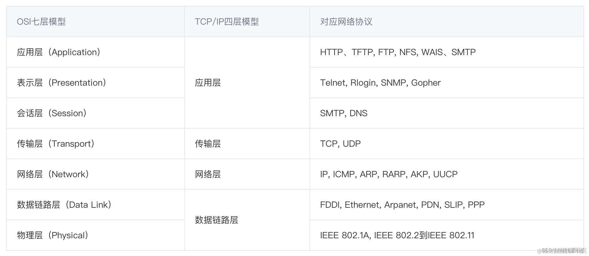 ✊构建浏览器工作原理知识体系（网络协议篇）