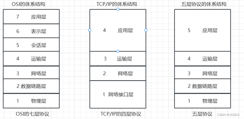 网络层：地址解析协议ARP、网际控制报文协议ICMP、虚拟专用网络VPN、网络地址转换NAT