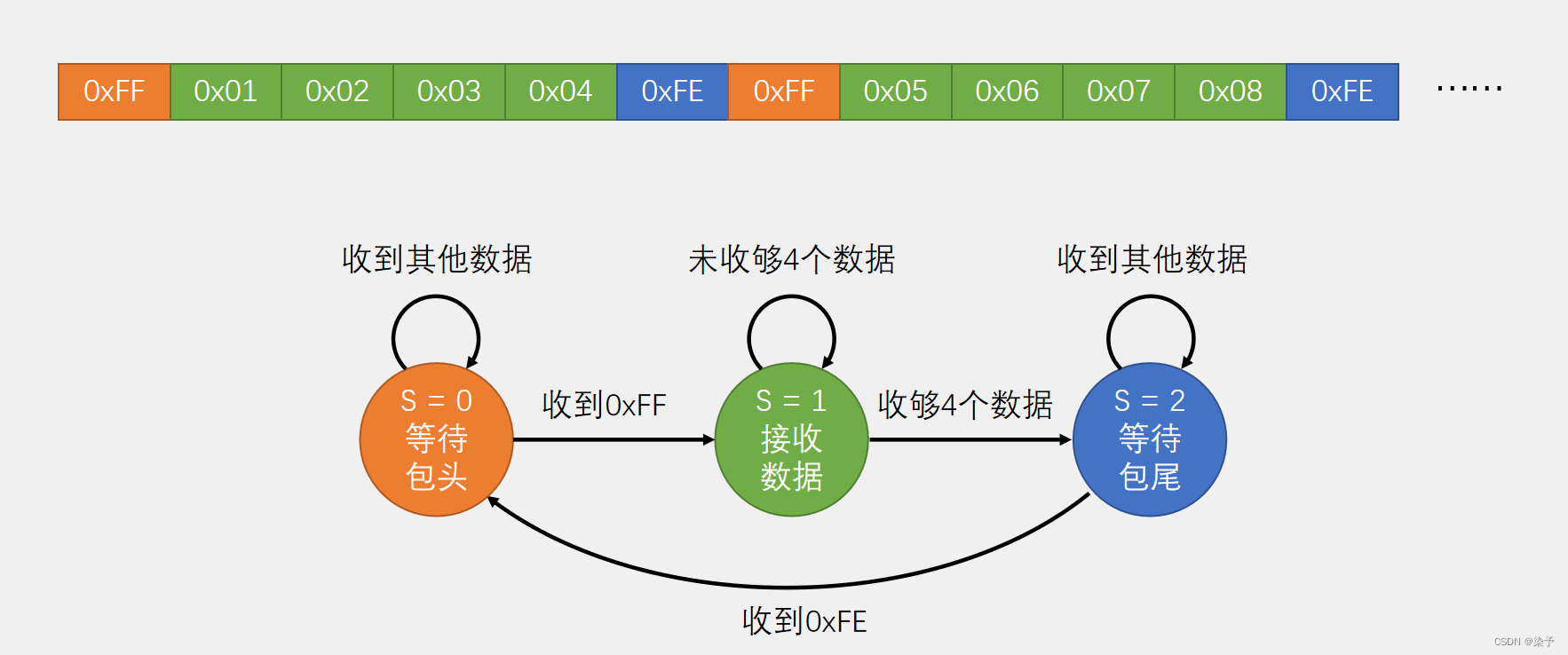 STM32之USART（串口）通信学习