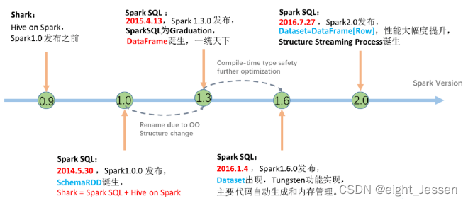 <span style='color:red;'>Spark</span>三：<span style='color:red;'>Spark</span> <span style='color:red;'>SQL</span>