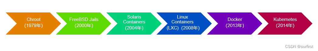 云原生基础知识：<span style='color:red;'>容器</span>技术<span style='color:red;'>的</span><span style='color:red;'>历史</span>
