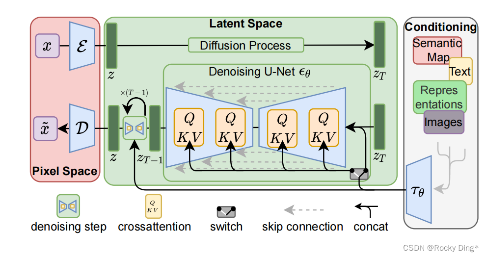 Stable Diffusion整体架构图