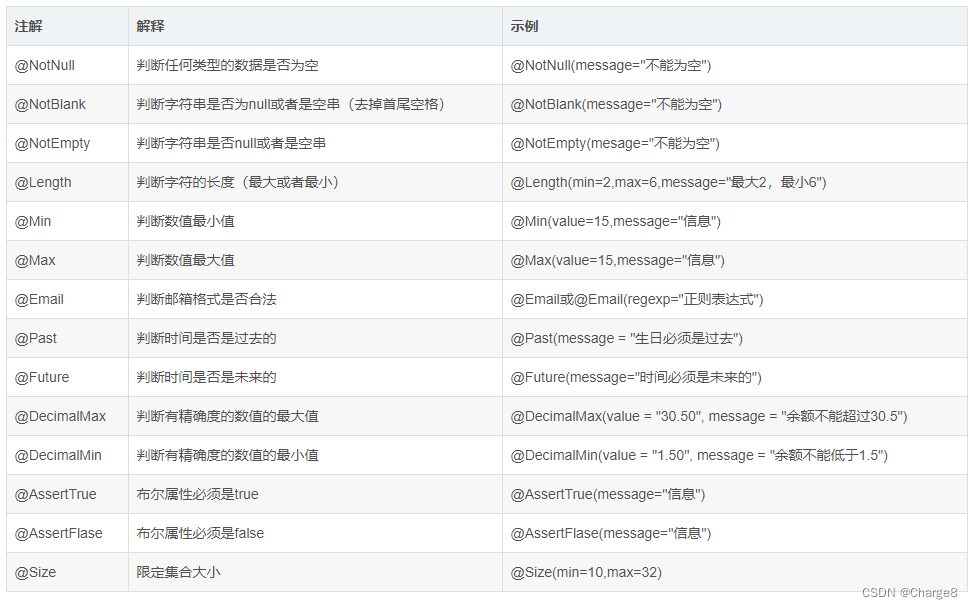 SpringBoot<span style='color:red;'>参数</span>校验@Valid 和 @Validated注解<span style='color:red;'>使用</span><span style='color:red;'>详解</span>