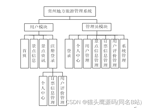 基于springboot+vue<span style='color:red;'>的</span><span style='color:red;'>旅游</span>管理系统(<span style='color:red;'>前后</span><span style='color:red;'>端</span><span style='color:red;'>分离</span>)