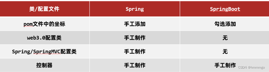 SpringBoot和SpringCloud面试题