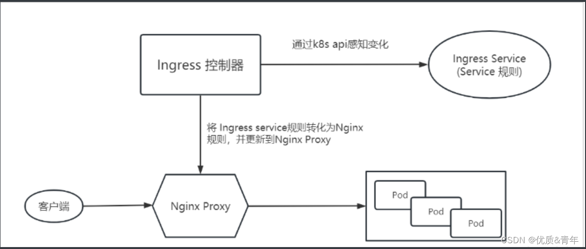 【云原生系列之kubernetes】--Ingress使用