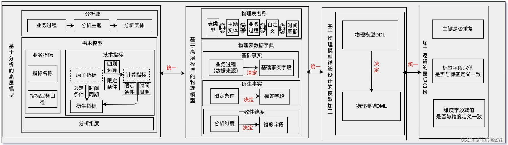 了解数据治理体系化建模