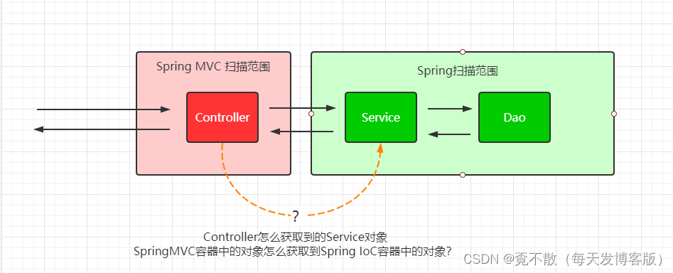 Java经典框架之Spring MVC