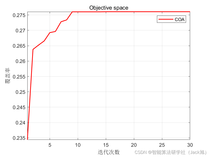 智能优化算法应用：基于卷积优化算法3D无线传感器网络(WSN)覆盖优化 - 附代码