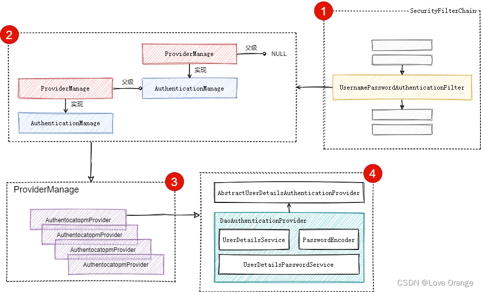 UsernamePasswordAutheticationFilter源码解读和实践