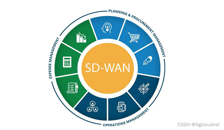 深度解析SD-WAN和混合WAN的网络方案区别