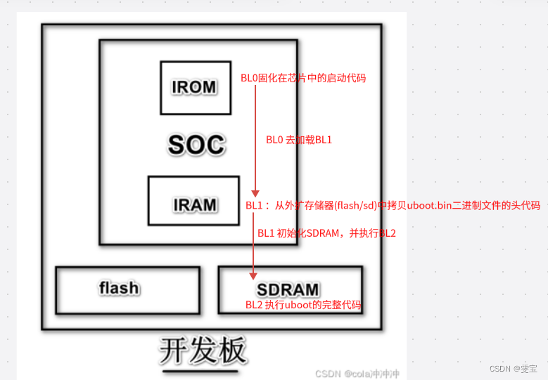 嵌入式系统篇--上电启动流程