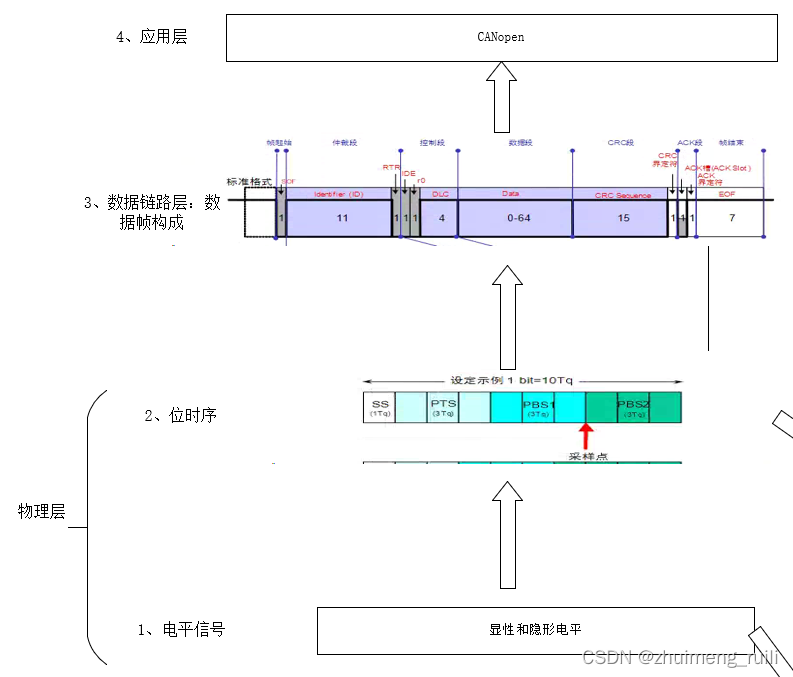 can数据分层