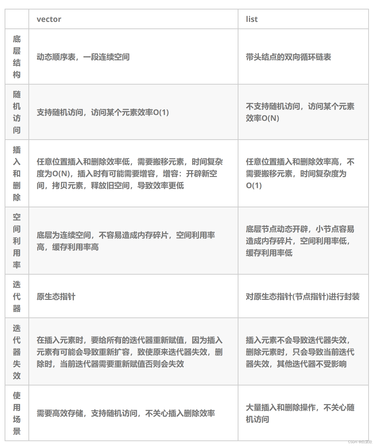 【C++】list原理讲解及其实现