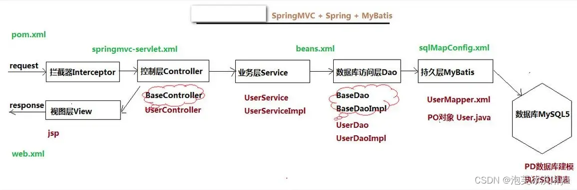 【Spring】SSM介绍_SSM整合