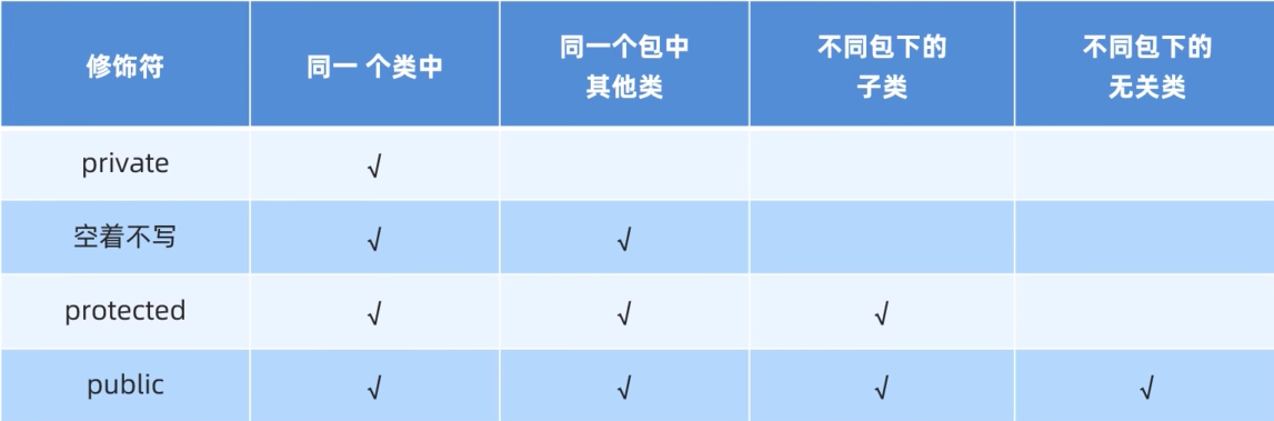 【JAVA入门】Day12 - 权限修饰符