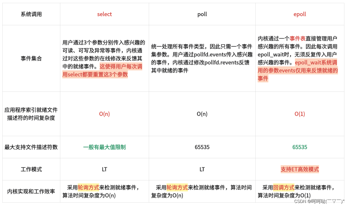 基于多反应堆的高并发服务器【C/C++/Reactor】（中）在EventLoop中处理被激活的文件描述符的事件