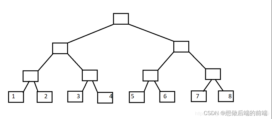 数据<span style='color:red;'>结构</span> -- <span style='color:red;'>树状</span>数组