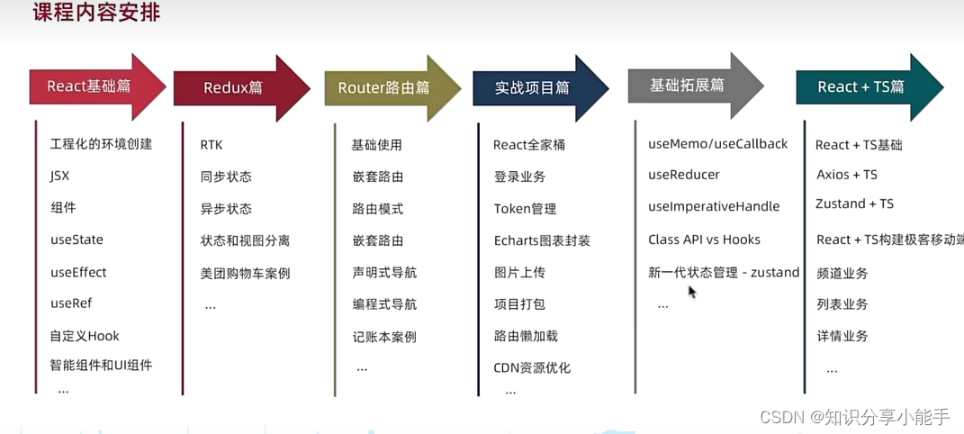 React入门到精通：掌握前端开发的必备技能！