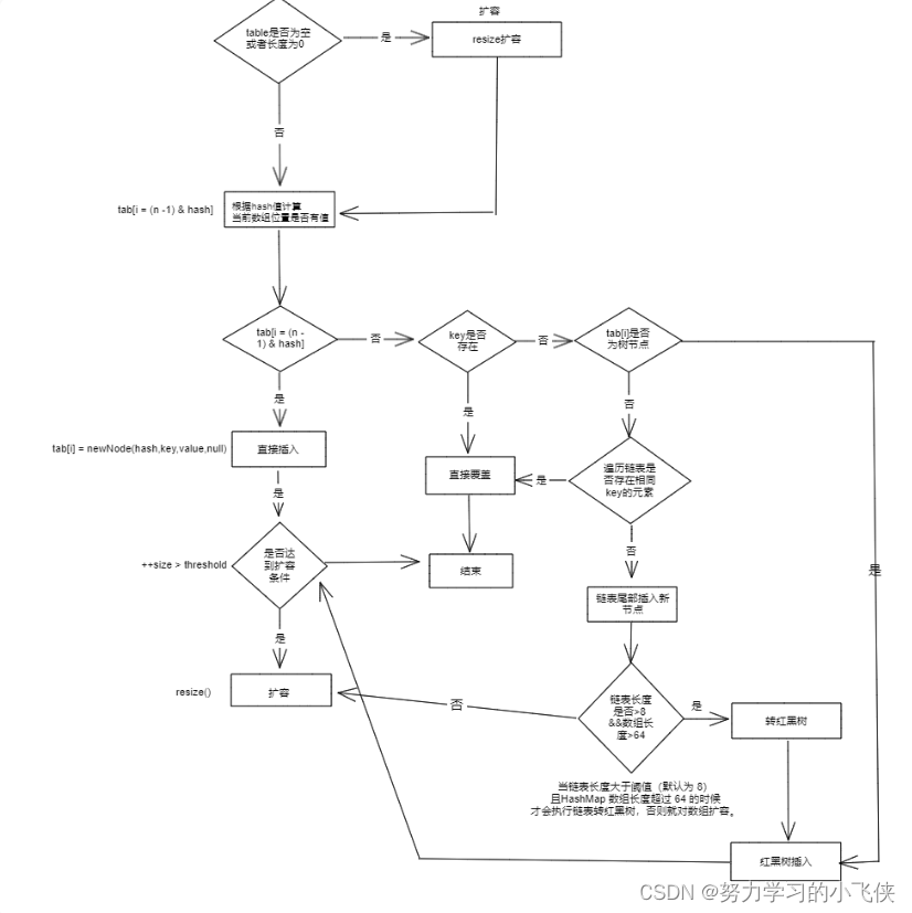 Java之HashMap核心源码解读