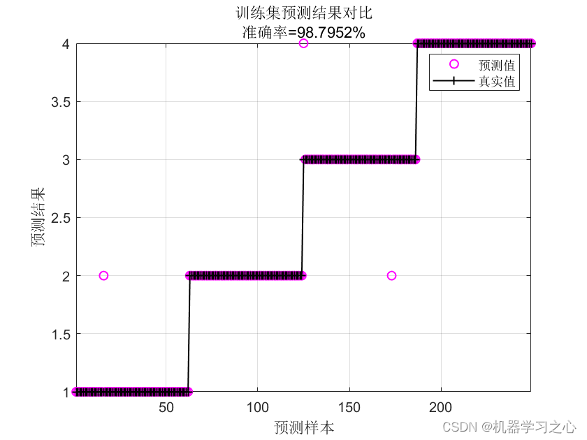 <span style='color:red;'>分类</span>预测 | <span style='color:red;'>Matlab</span>实现RIME-<span style='color:red;'>BP</span>霜冰优化<span style='color:red;'>BP</span><span style='color:red;'>神经</span><span style='color:red;'>网络</span>多特征<span style='color:red;'>分类</span>预测