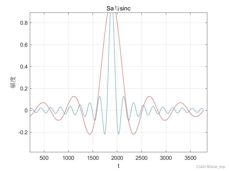 Sa(t)与sinc(t)函数