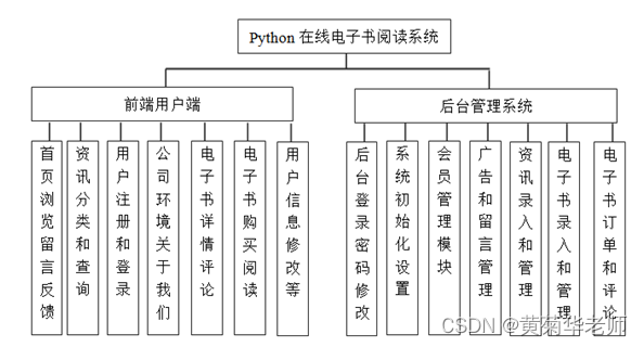 基于python+django+mysql在线电子书小说阅读系统设计与实现 开题报告参考