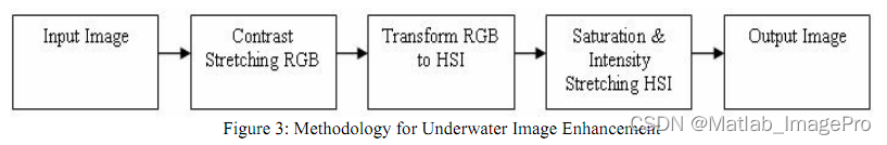 <span style='color:red;'>基于</span><span style='color:red;'>HSI</span>模型<span style='color:red;'>的</span>水下<span style='color:red;'>图像</span>增强<span style='color:red;'>算法</span>，Matlab实现