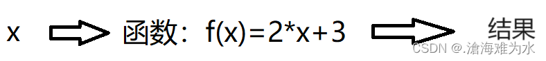 【<span style='color:red;'>C</span><span style='color:red;'>语言</span>】<span style='color:red;'>函数</span>