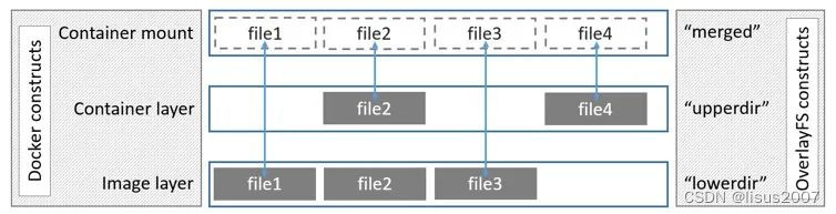 docker原理