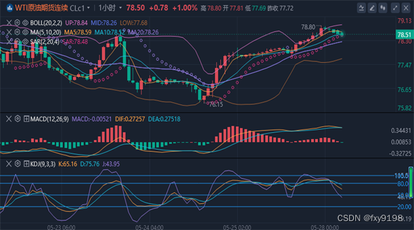 冯喜运：5.28黄金今日走势分析及黄金原油操作策略