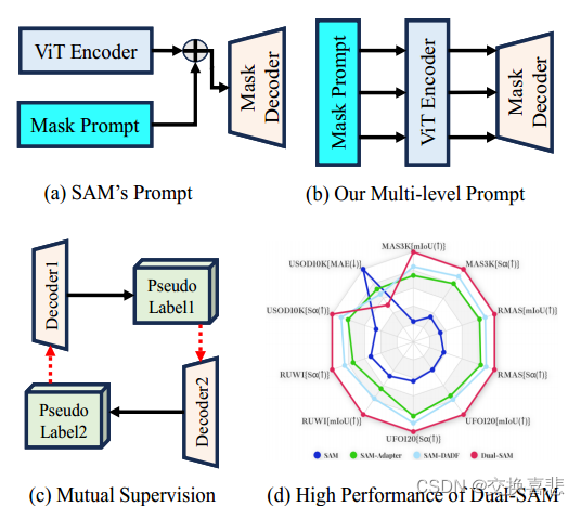 伪装目标检测论文阅读之Dual-SAM（CVPR-2024)