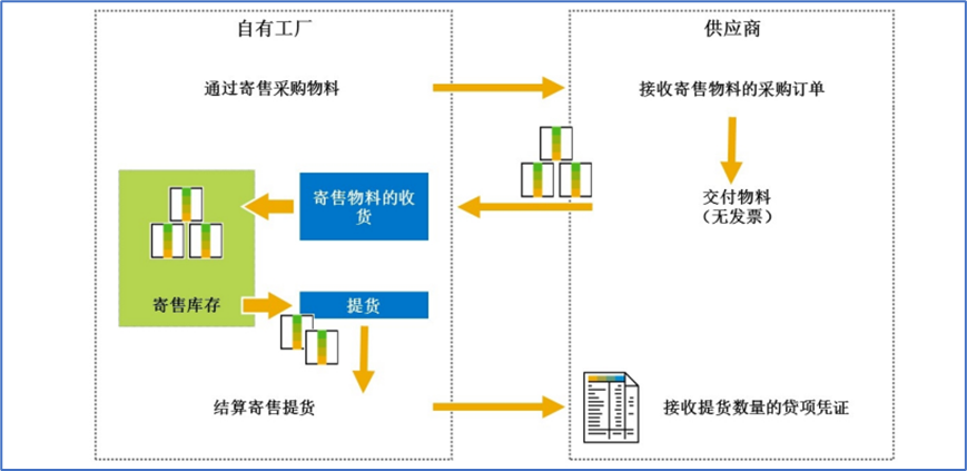 采购流程的简要概述