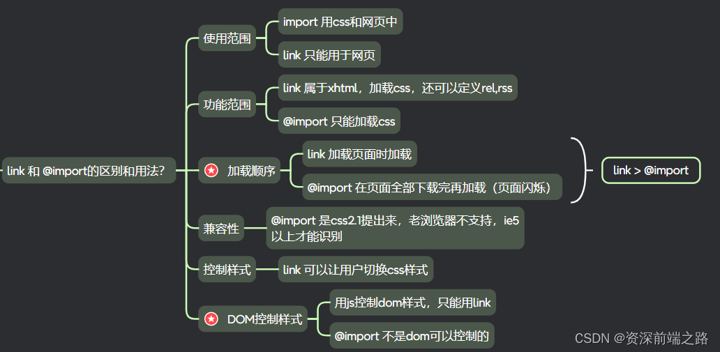 css 前端面试题学习思维导图学习笔记