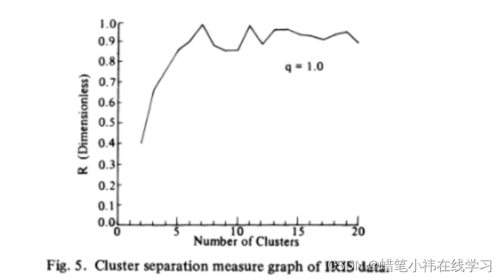 阅读笔记-A Cluster Separation Measure