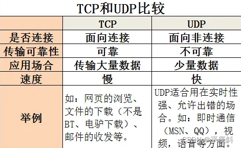 TCP和UDP分别是什么？TCP和UDP的区别