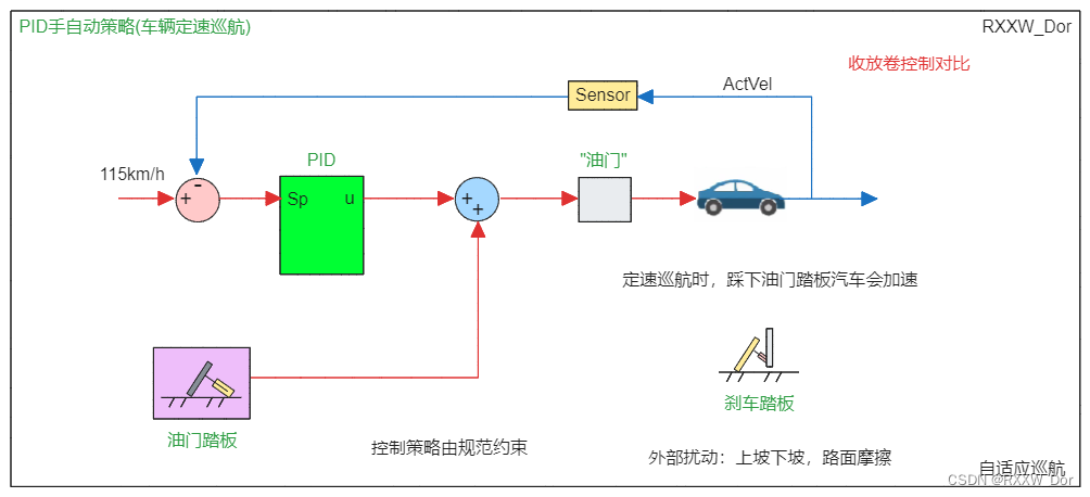 闭环控制系统手自动策略(车辆定速巡航应用)