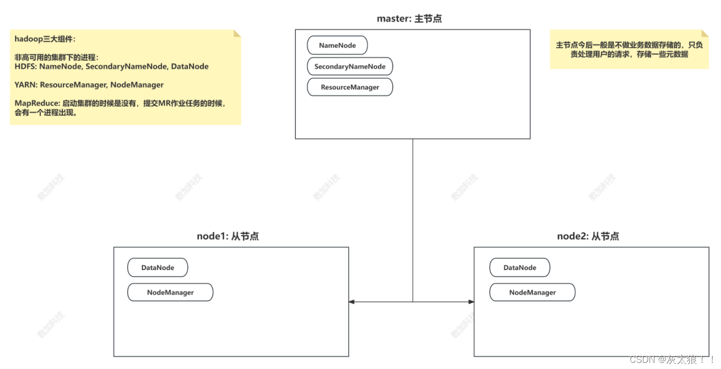 hadoop-3.1.1分布式搭建与常用命令