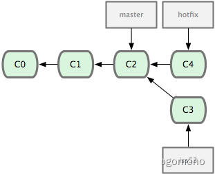 图 3-13. hotfix 分支是从 master 分支所在点分化出来的