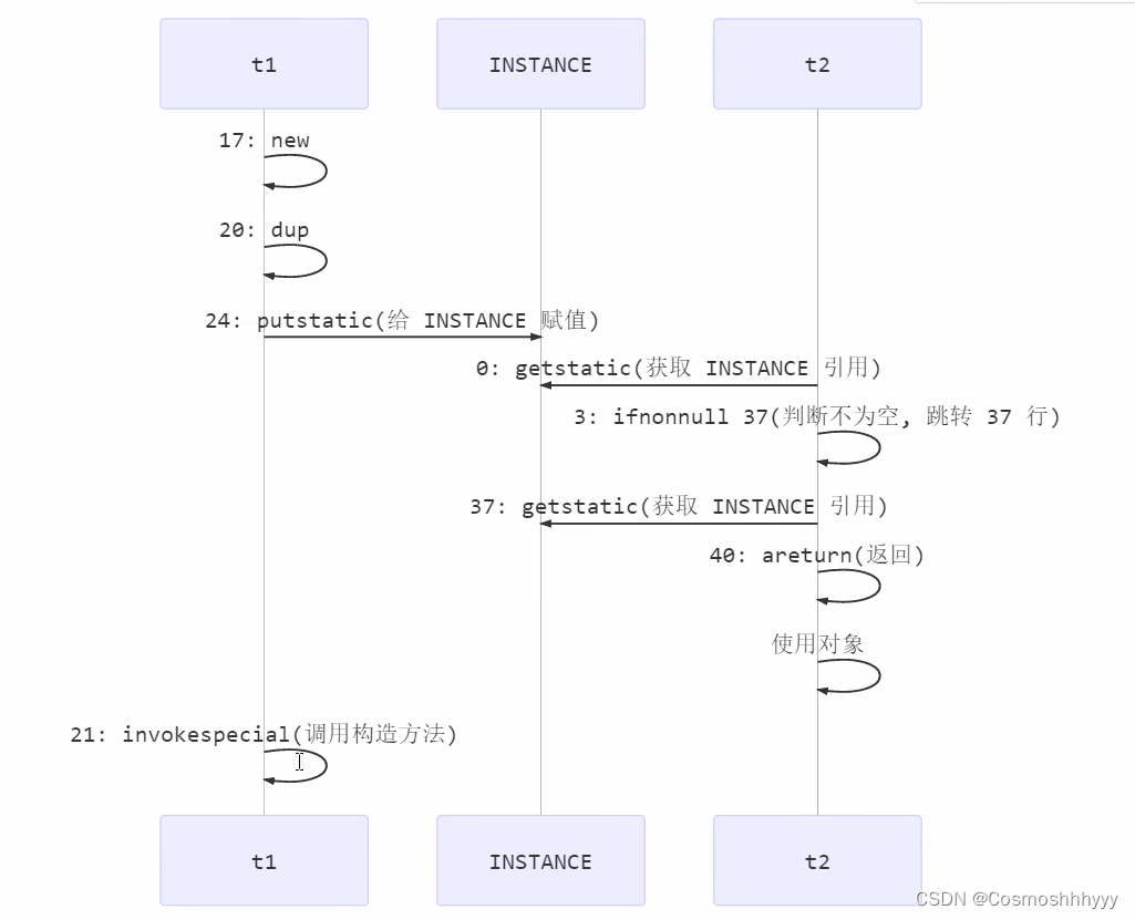 JUC：double-checked locking(DCL) 懒汉单例模式