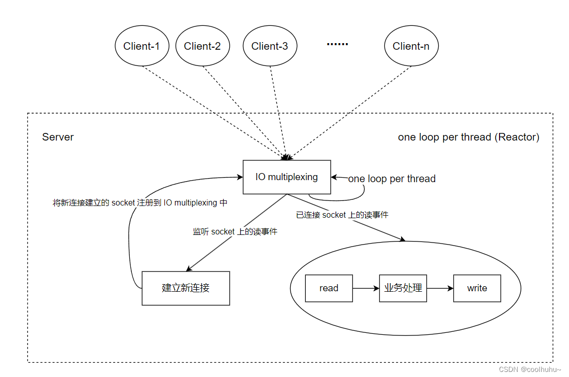 【muduo源码学习】one-loop-per-thread核心原理