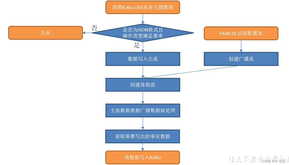 <span style='color:red;'>Flink</span>电商<span style='color:red;'>实时</span><span style='color:red;'>数</span><span style='color:red;'>仓</span>（六）