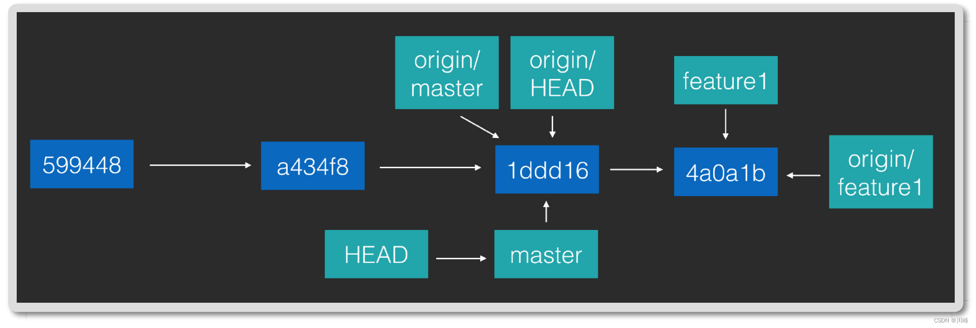 Git <span style='color:red;'>常</span><span style='color:red;'>用</span><span style='color:red;'>命令</span><span style='color:red;'>知识</span>笔记